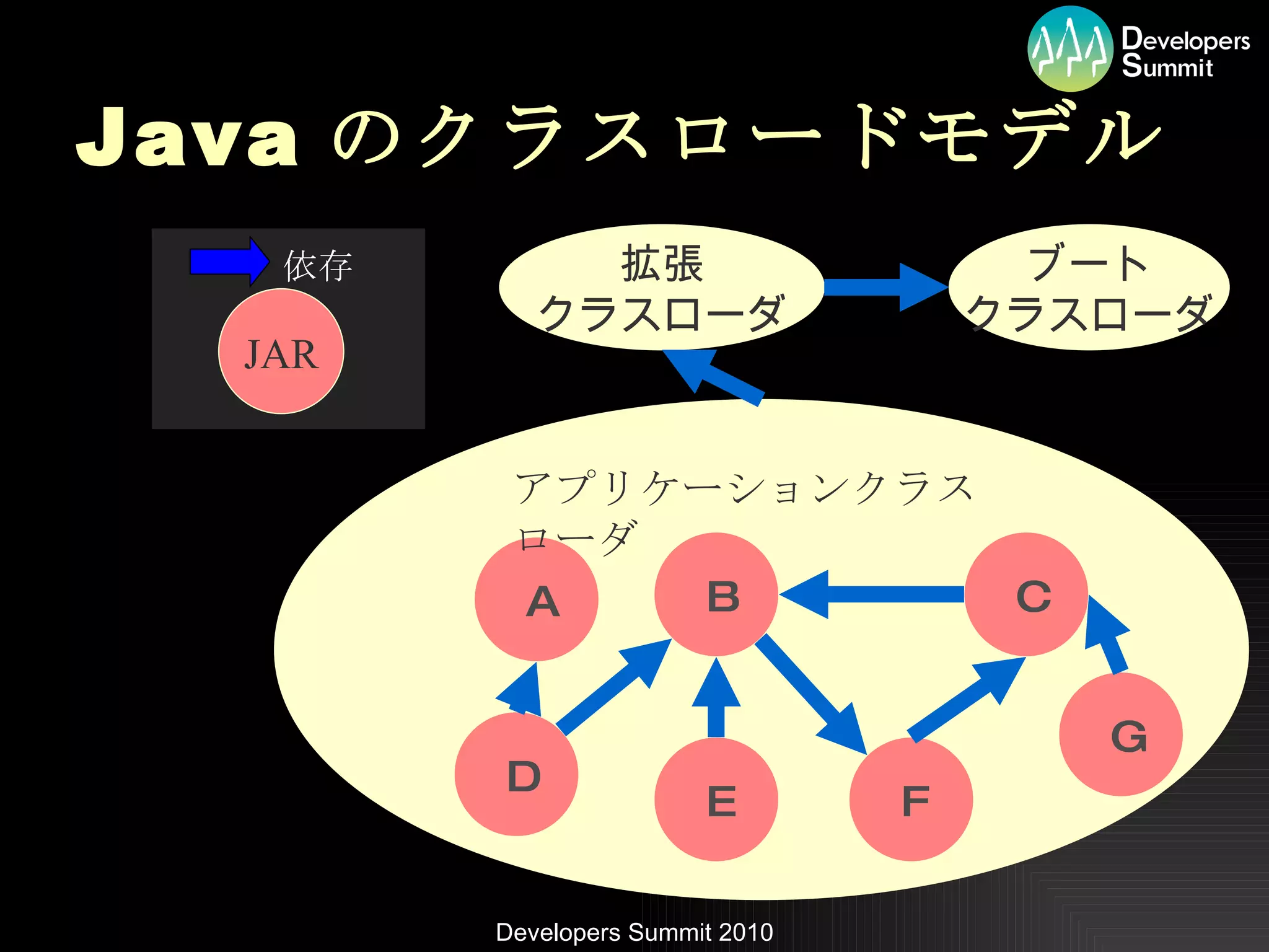 Java のクラスロードモデル ブート クラスローダ A B C D E F G 拡張 クラスローダ アプリケーションクラスローダ JAR 依存 