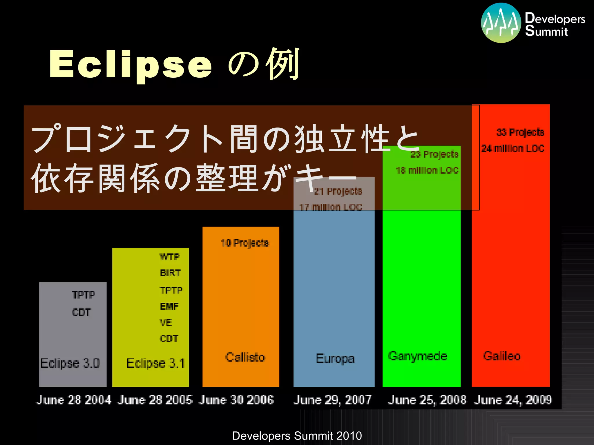 Eclipse の例 プロジェクト間の独立性と 依存関係の整理がキー 