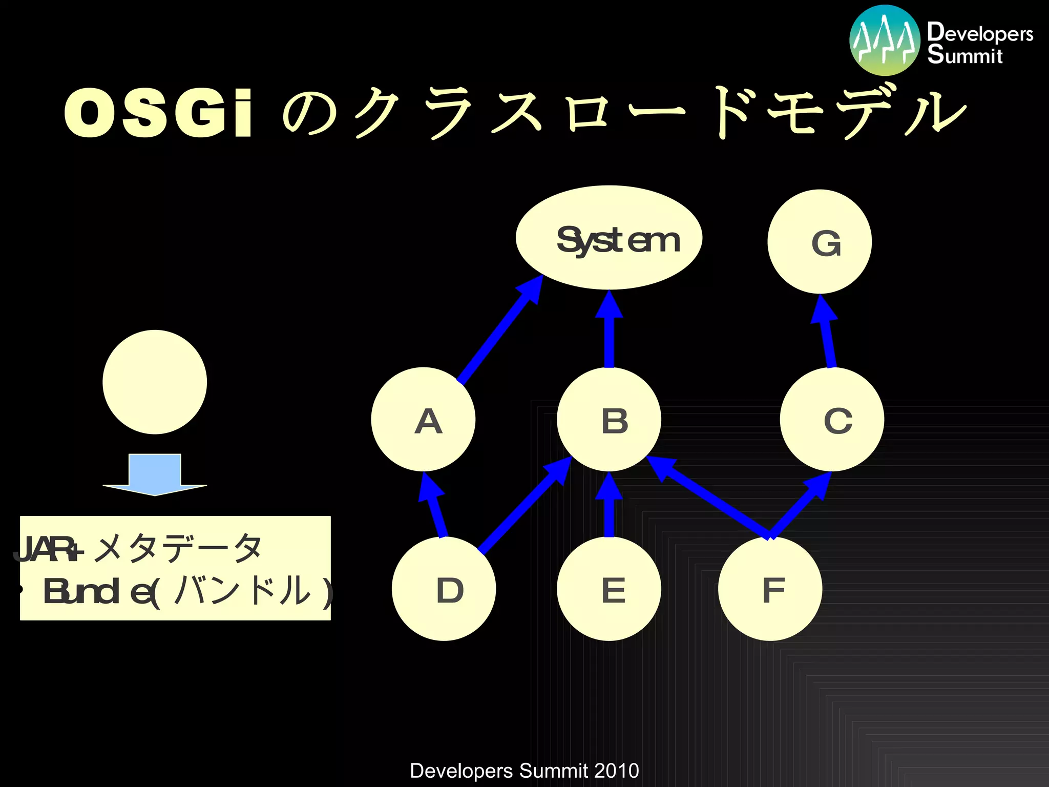 OSGi のクラスロードモデル System A B C D E F JAR+ メタデータ Bundle( バンドル ) G 