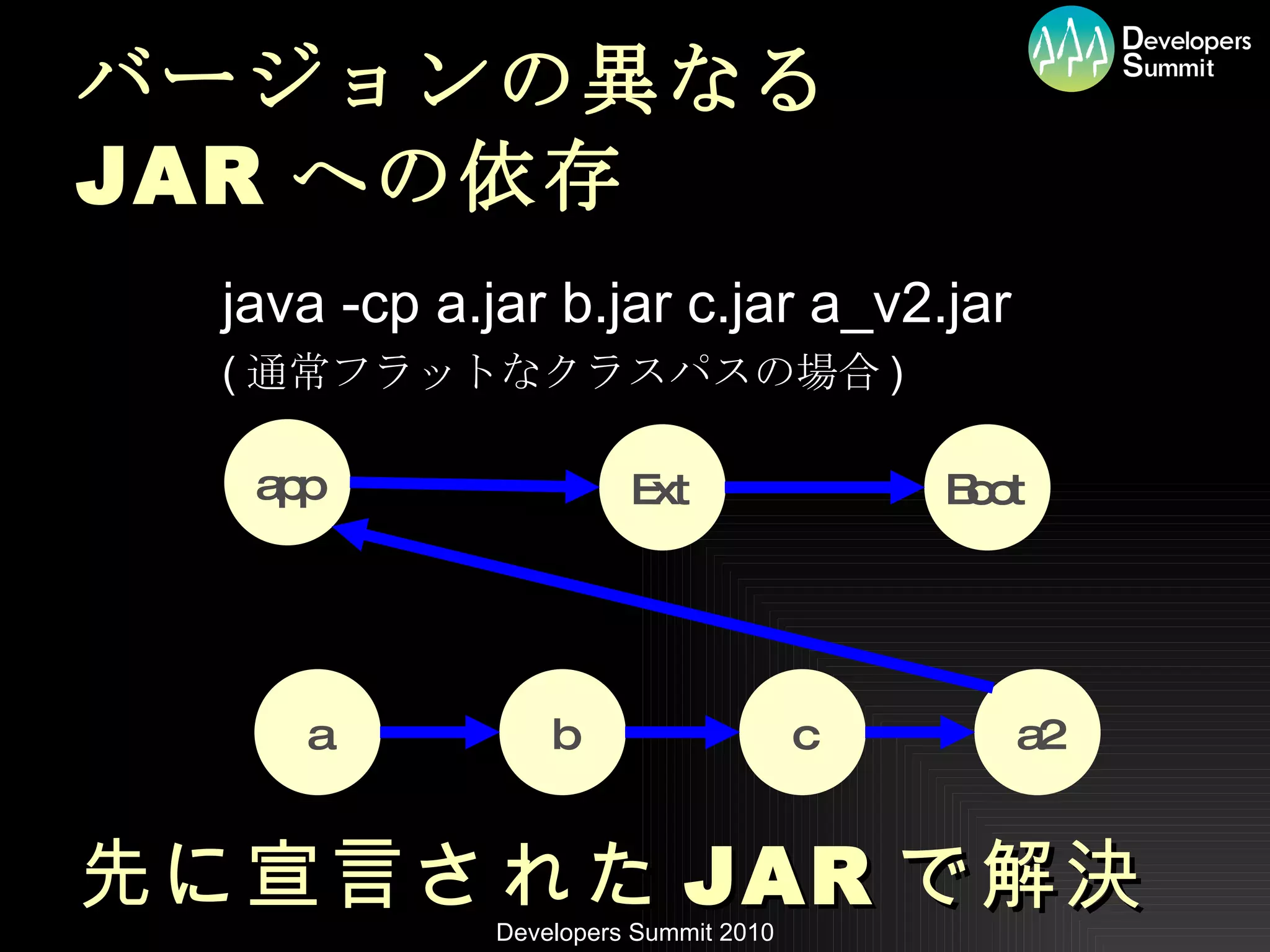 バージョンの異なる JAR への依存 java -cp a.jar b.jar c.jar a_v2.jar ( 通常フラットなクラスパスの場合 ) 先に宣言された JAR で解決 app a Ext Boot b c a2 