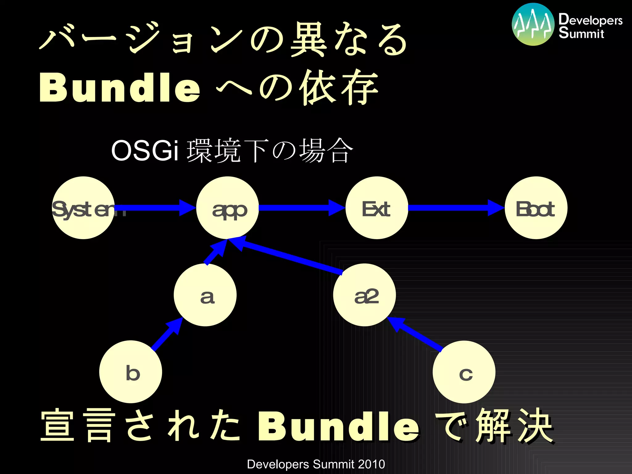 バージョンの異なる Bundle への依存 OSGi 環境下の場合 宣言された Bundle で解決 app a Ext Boot b c a2 System 