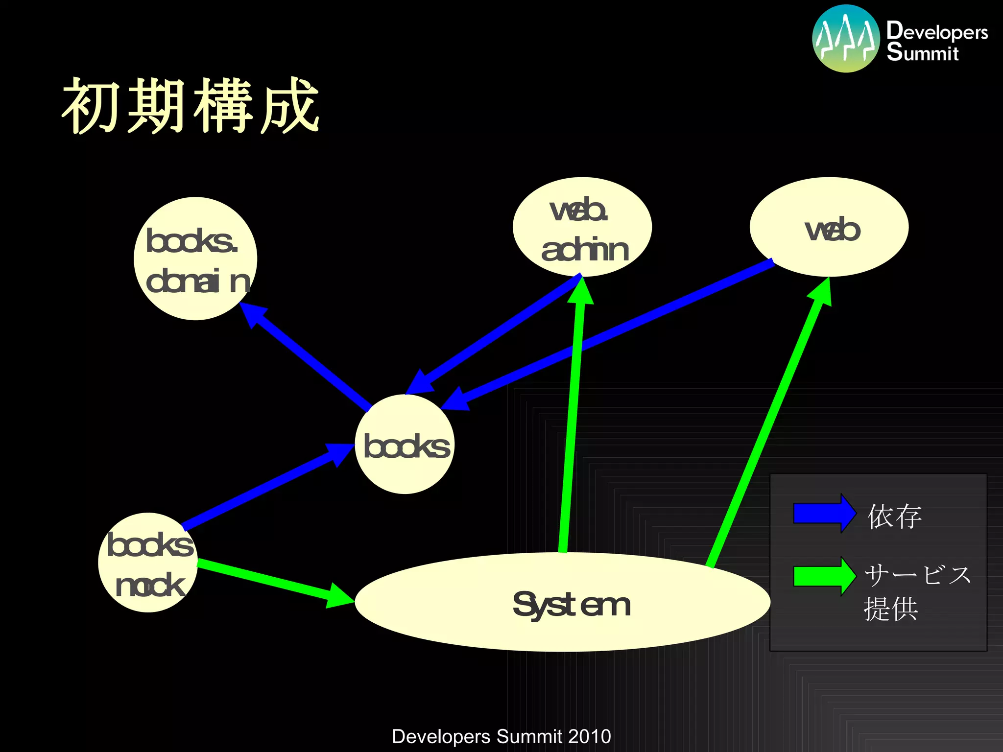 初期構成 System books books mock web. admin web books. domain 依存 サービス 提供 