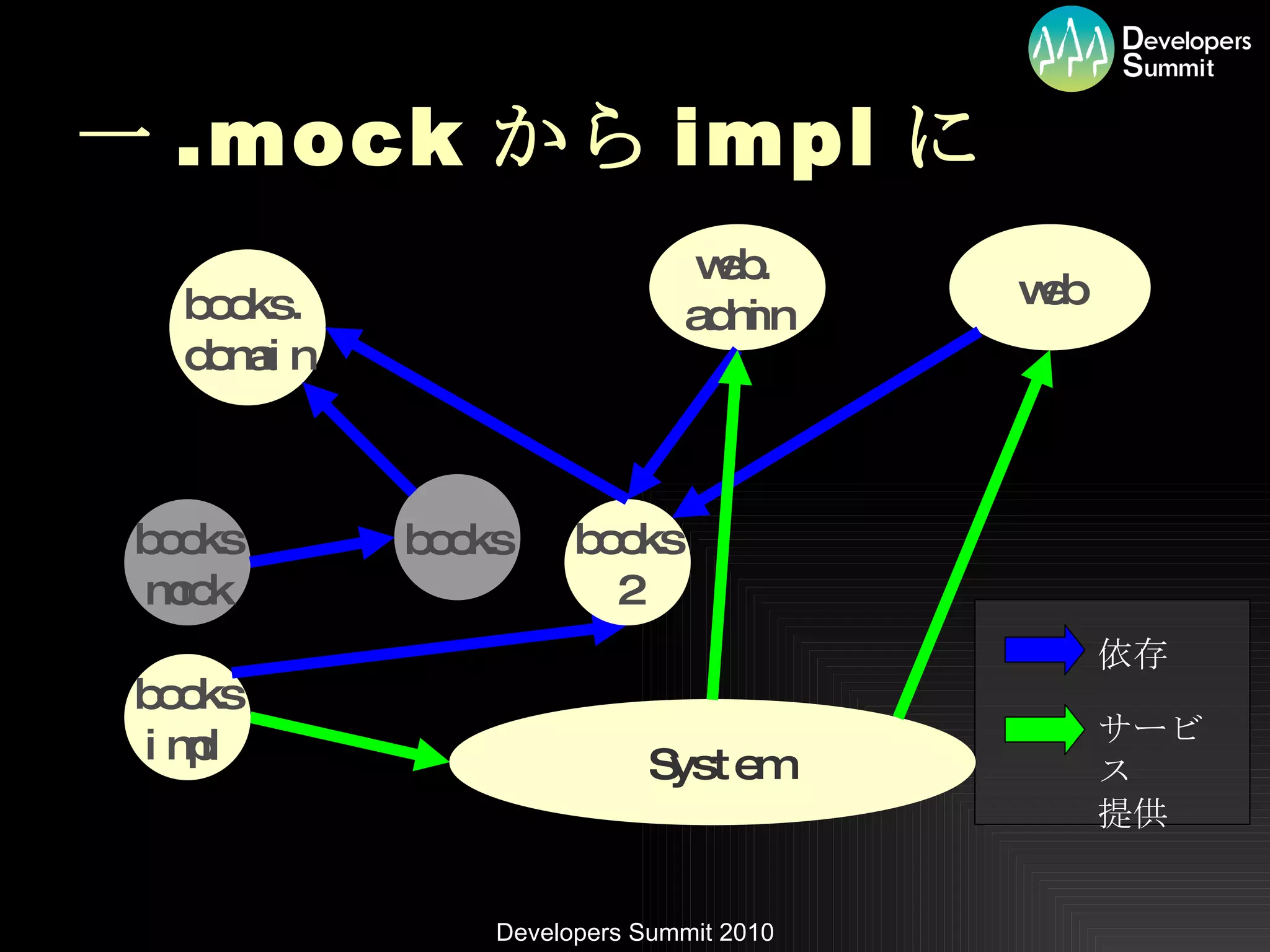 一 .mock から impl に System books books mock web. admin web books. domain 依存 サービス 提供 books impl books 2 