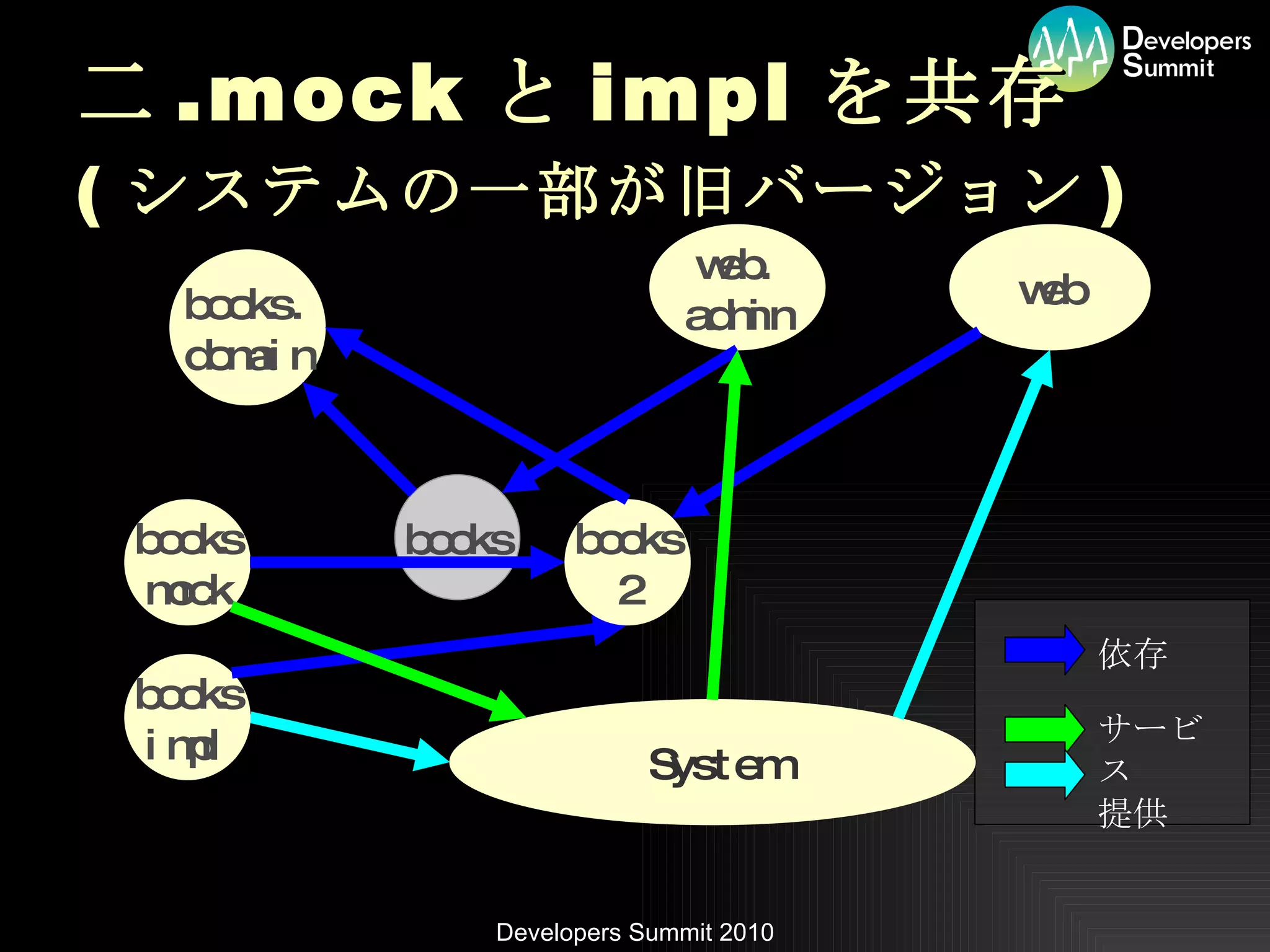 二 .mock と impl を共存 ( システムの一部が旧バージョン ) System books books mock web. admin web books. domain 依存 サービス 提供 books impl books 2 