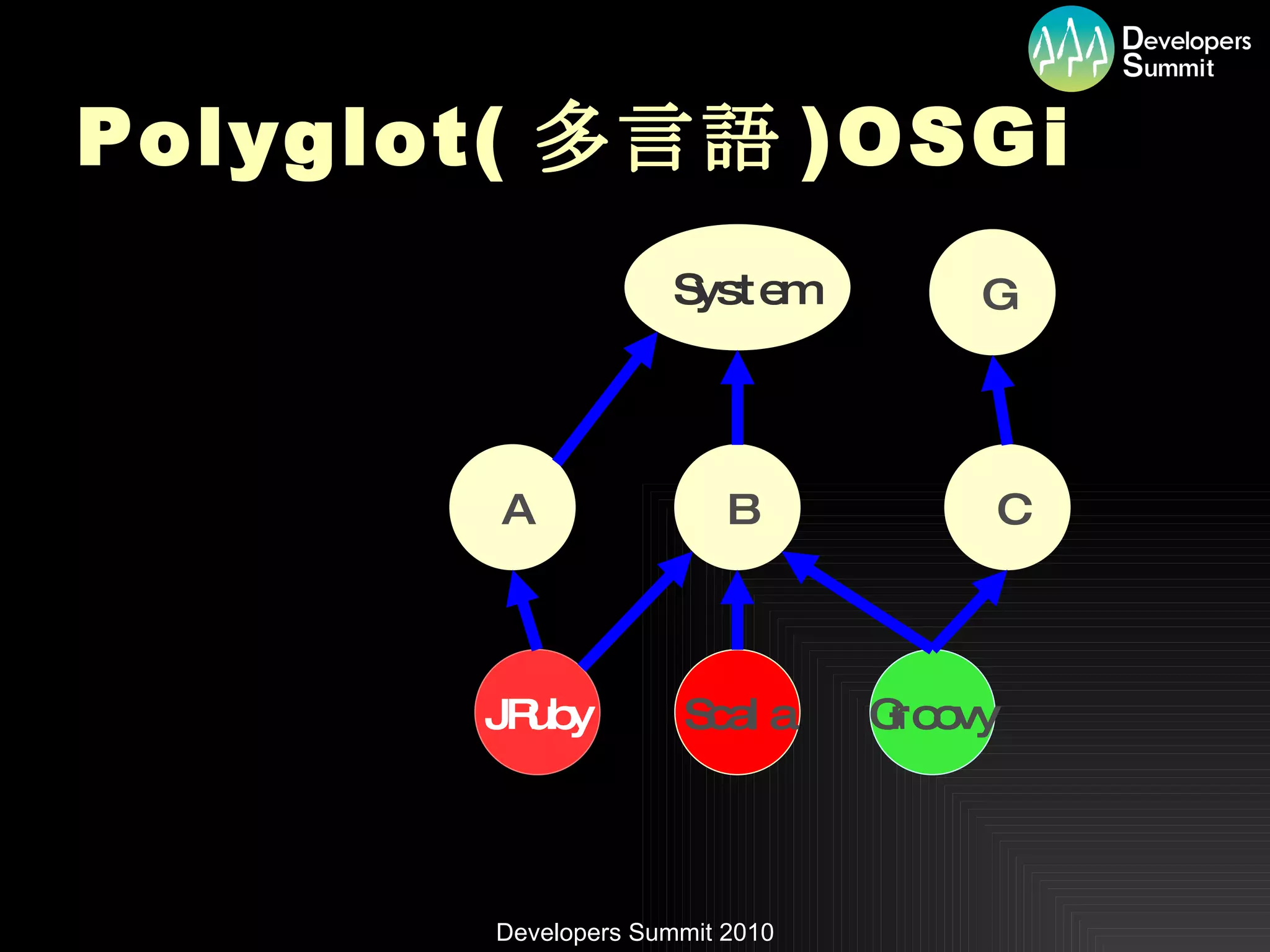 Polyglot( 多言語 )OSGi System A B C JRuby Scala Groovy G 