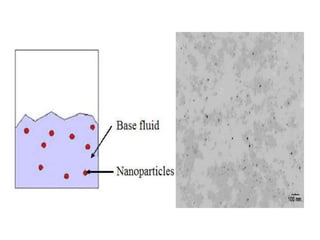 NANOPARTICLES AND BASE FLUIDS
Nanoparticles
•Aluminum oxide (Al2O3)
• Titanium dioxide (TiO2)
•Copper oxide (CuO)
Base flu...