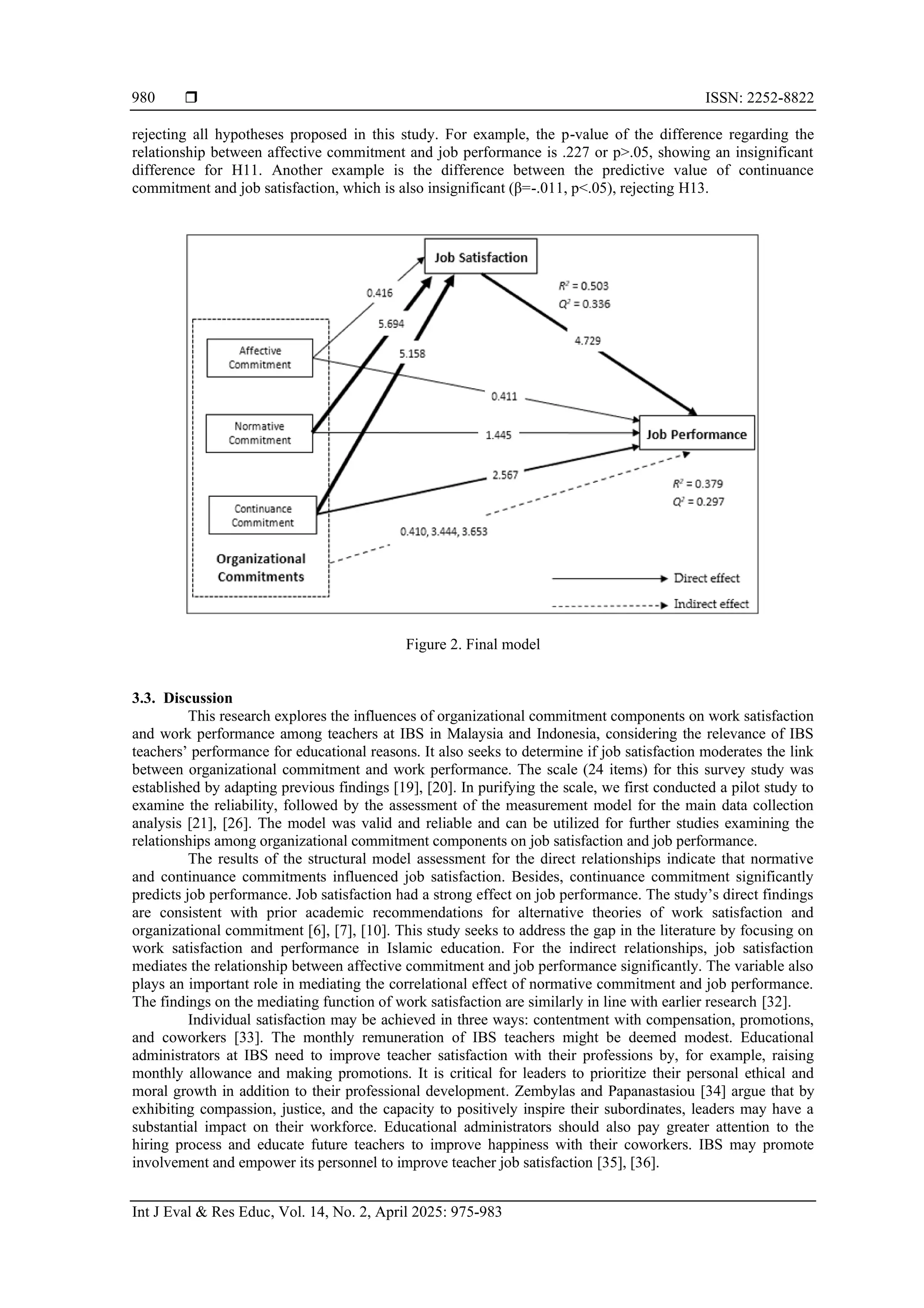  ISSN: 2252-8822
Int J Eval & Res Educ, Vol. 14, No. 2, April 2025: 975-983
980
rejecting all hypotheses proposed in this study. For example, the p-value of the difference regarding the
relationship between affective commitment and job performance is .227 or p>.05, showing an insignificant
difference for H11. Another example is the difference between the predictive value of continuance
commitment and job satisfaction, which is also insignificant (β=-.011, p<.05), rejecting H13.
Figure 2. Final model
3.3. Discussion
This research explores the influences of organizational commitment components on work satisfaction
and work performance among teachers at IBS in Malaysia and Indonesia, considering the relevance of IBS
teachers’ performance for educational reasons. It also seeks to determine if job satisfaction moderates the link
between organizational commitment and work performance. The scale (24 items) for this survey study was
established by adapting previous findings [19], [20]. In purifying the scale, we first conducted a pilot study to
examine the reliability, followed by the assessment of the measurement model for the main data collection
analysis [21], [26]. The model was valid and reliable and can be utilized for further studies examining the
relationships among organizational commitment components on job satisfaction and job performance.
The results of the structural model assessment for the direct relationships indicate that normative
and continuance commitments influenced job satisfaction. Besides, continuance commitment significantly
predicts job performance. Job satisfaction had a strong effect on job performance. The study’s direct findings
are consistent with prior academic recommendations for alternative theories of work satisfaction and
organizational commitment [6], [7], [10]. This study seeks to address the gap in the literature by focusing on
work satisfaction and performance in Islamic education. For the indirect relationships, job satisfaction
mediates the relationship between affective commitment and job performance significantly. The variable also
plays an important role in mediating the correlational effect of normative commitment and job performance.
The findings on the mediating function of work satisfaction are similarly in line with earlier research [32].
Individual satisfaction may be achieved in three ways: contentment with compensation, promotions,
and coworkers [33]. The monthly remuneration of IBS teachers might be deemed modest. Educational
administrators at IBS need to improve teacher satisfaction with their professions by, for example, raising
monthly allowance and making promotions. It is critical for leaders to prioritize their personal ethical and
moral growth in addition to their professional development. Zembylas and Papanastasiou [34] argue that by
exhibiting compassion, justice, and the capacity to positively inspire their subordinates, leaders may have a
substantial impact on their workforce. Educational administrators should also pay greater attention to the
hiring process and educate future teachers to improve happiness with their coworkers. IBS may promote
involvement and empower its personnel to improve teacher job satisfaction [35], [36].
 