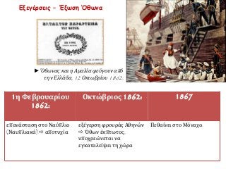 Εξεγέρσεις – Έξωση Όθωνα 
► Όθωνας και η Αμαλία φεύγουν απ ό 
την Ελλάδα, 12 Οκτωβρίου1862. 
1η Φεβρουαρίου 
1862: 
Οκτώβριος 1862: 1867 
επανάσταση στο Ναύπλιο 
(Ναυπλιακά)  αποτυχία 
εξέγερση φρουράς Αθηνών 
 Όθων έκπτωτος, 
υποχρεώνεται να 
εγκαταλείψει τη χώρα 
Πεθαίνει στο Μόναχο. 
 