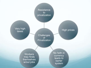 Resistance
                         to
                    privatization




Very high
                                            High prices
 taxes
                    Challenges
                         of
                    Privatization




                                    No faith in
        Workers
                                    currency
       may finds
                                     leads to
      themselves
                                       barter
       w/out jobs
                                      system
 
