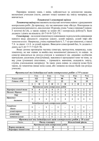 32
Перевірка мовних знань і вмінь здійснюється за допомогою завдань,
визначених учителем (тести, диктант тощо) залежно від змісту матеріалу, що
вивчається.
Тематичні і семестрові оцінки
Тематичнуоцінкувиставляють на підставі поточнихоцінок з урахуванням
контрольних робіт. До прикладу, під час вивчення теми «Вступ. Повторення та
узагальнення вивченого», якаохоплює 10уроків, учень 7 класу отримав 5 оцінок:
3 поточні (6,7,6), а також оцінки за зошит (8) і контрольну роботу(7). Бали
додають і ділять на кількість: (6+7+6+8+7):5=7 б.
Семестрову– на основітематичного оцінювання та результатів оцінювання
певного виду діяльності: говоріння (діалог, усний переказ, усний твір) або
читання вголос. Наприклад, учень отримав бали 6, 7, 7 за три тематичні, а також
7 б. за діалог і 6 б. за усний переказ. Виводячи семестровий бал, їх додають і
ділять на 5: (6+7+7+7+6):5=7б.
Якщо дитина прохворіла частину семестру, пропустила, наприклад, одну
тематичну, не має оцінки за якийсь вид мовленнєвої діяльності, то оцінка за
семестр виводиться на розсуд учителя в залежності від динаміки особистих
навчальних досягнень учня (учениці), важливості пропущеної теми чи теми, за
яку учня (ученицю) атестовано, - (тривалість вивчення, складність змісту,
ступінь узагальнення матеріалу). За таких умов оцінка за семестр може бути
такою, як тематична (якщо вона одна), або знижена на кілька балів (на розсуд
учителя) .
Фронтальні та індивідуальні види контрольних робіт в 5-9 класах
5 кл. 6 кл. 7 кл. 8 кл. 9 кл.
Усього годин 122 122 88 70 70
Години з РМ 24 23 22 16 19
І ІІ І ІІ І ІІ І ІІ І ІІ
Фронтальні види контрольних робіт
Перевірка мовної теми 4 4 4 4 3 3 2 2 2 2
Письмо: Переказ 1 1 1 1 1 1 1 1 1 1
Твір - - - 1 - 1 1 1 1 1
Правопис:
диктант
1 1 1 1 1 1 1 1 1 1
Індивідуальні види контрольних робіт
Говоріння:
діалог
1 - 1 - 1 - 1 - 1 -
усний переказ 1 - 1 - 1 - 1 - 1 -
усний твір - 1 - 1 - 1 - 1 - 1
читання вголос - 1 - 1 - 1 - 1 - 1
Фронтальні та індивідуальні види контрольних робіт у 10 класі
Рівень Рівень стандарту Філологічний рівень
Фронтальні види контрольних робіт
Форми контролю І ІІ І ІІ
Перевірка мовної теми 2 2 3 3
 