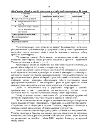36
Обов’язкова кількість видів контролю з української літератури в 11 класі
Семестри І ІІ І ІІ
Рівні стандарту, академічний профільний
Контрольні роботи у формі: 3 3 4 4
 контрольного класного
твору*;
1 1 1 1
 виконання інших завдань
(тестів, відповідей на
запитання)
2 2 3 3
Уроки розвитку мовлення** 2 (у+п) 2 (у+п) 2 (у+п) 2 (у+п)
Уроки позакласного
читання
1 1 2 2
Перевірка зошитів 4 5 4 5
*Контрольнікласні твори пропонуємо даватиу формі есе, міні-творів щодо
розкриття певної проблемичиобразупрограмовоготекстутощо. Церозвиватиме
самостійне творче мислення учнів і дасть їм можливість виконати роботу
протягом одного уроку.
**У кожному семестрі обов’язковим є проведення двох уроків розвитку
мовлення: одного уроку усного розвитку мовлення, а другого – письмового.
Умовне позначення в таблиці – (у + п).
Рекомендуємо оцінку за письмовий вид роботи виставляти всім учням, за
усний – кількості учнів, які відповідали протягом уроку.
Оцінку за ведення зошита з української літератури виставляють у кожному
класі окремою колонкою в журналі раз на місяць і враховують як поточну до
найближчої тематичної. Під час оцінювання зошитаз української літературислід
ураховувати наявність різних видів робіт; грамотність (якість виконання робіт);
охайність; уміння правильно оформлювати роботи (дотримання вимог
орфографічного режиму). У разі відсутності учня на уроці протягом місяця
рекомендуємо в колонці за ведення зошита зазначати н/о (нема оцінки).
Оцінка за контрольний твір з української літератури є середнім
арифметичним за зміст і грамотність, яку виставляють у колонці з датою
написання роботи. Надпис у журнальній колонці «Твір» не робиться.
Оцінку за читання напам’ять поетичних або прозових творів з української
літератури виставляють у колонку без дати з надписом «Напам’ять».
Під час підготовки вчителів до уроків радимо використовувати періодичні
фахові видання: журнали «Дивослово», «Українська мова і література в школі»,
«Українська мова і література в школах України», «Українська література в
загальноосвітній школі», газету «Українська мова та література».
Навчальна та методичналітература з української мови, рекомендованаМОН
України, зазначена в Переліку навчальних програм, підручників та навчально-
методичних посібників, рекомендованих Міністерством освіти і науки України,
що розміщений на офіційних сайтах МОН України, Інституту модернізації
змісту освіти.
 