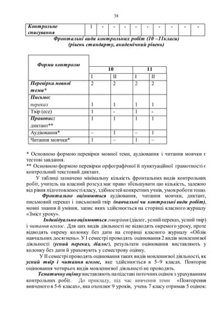38
Контрольне
списування
1 - - - - - - - - -
Фронтальні види контрольних робіт (10 –11класи)
(рівень стандарту, академічний рівень)
Форми контролю
10 11
І ІІ І ІІ
Перевірка мовної
теми*
2 2 2 2
Письмо:
переказ 1 1 1 1
Твір (есе) 1 - 1 -
Правопис:
диктант**
1 1 1 1
Аудіювання* – 1 – 1
Читання мовчки* 1 – 1 –
* Основною формою перевірки мовної теми, аудіювання і читання мовчки є
тестові завдання.
** Основною формою перевірки орфографічної й пунктуаційної грамотності є
контрольний текстовий диктант.
У таблиці зазначено мінімальну кількість фронтальних видів контрольних
робіт, учитель на власний розсуд має право збільшувати цю кількість, залежно
від рівня підготовленостікласу, здібностейконкретнихучнів, умов роботитощо.
Фронтально оцінюються аудіювання, читання мовчки, диктант,
письмовий переказ і письмовий твір (навчальні чи контрольні види робіт),
мовні знання й уміння, запис яких здійснюється на сторінці класного журналу
«Зміст уроку».
Індивідуальнооцінюються говоріння (діалог, уснийпереказ, усний твір)
і читання вголос. Для цих видів діяльності не відводять окремого уроку, проте
відводять окрему колонку без дати на сторінці класного журналу «Облік
навчальних досягнень».УІ семестріпроводять оцінювання 2 видів мовленнєвої
діяльності (усний переказ, діалог), результати оцінювання виставляють у
колонку без дати й ураховують у семестрову оцінку.
У ІІ семестріпроводять оцінювання таких видів мовленнєвої діяльності, як
усний твір і читання вголос, яке здійснюється в 5–9 класах. Повторне
оцінювання чотирьох видів мовленнєвої діяльності не проводять.
Тематичнуоцінку виставляють напідставі поточнихоцінокз урахуванням
контрольних робіт. До прикладу, під час вивчення теми «Повторення
вивченого в 5-6 класах», яка охоплює 9 уроків, учень 7 класу отримав 5 оцінок:
 