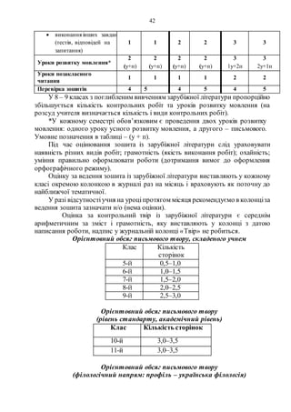 42
 виконання інших завдань
(тестів, відповідей на
запитання)
1 1 2 2 3 3
Уроки розвитку мовлення*
2
(у+п)
2
(у+п)
2
(у+п)
2
(у+п)
3
1у+2п
3
2у+1п
Уроки позакласного
читання
1 1 1 1 2 2
Перевірка зошитів 4 5 4 5 4 5
У 8 – 9 класах з поглибленим вивченням зарубіжної літератури пропорційно
збільшується кількість контрольних робіт та уроків розвитку мовлення (на
розсуд учителя визначається кількість і види контрольних робіт).
*У кожному семестрі обов’язковим є проведення двох уроків розвитку
мовлення: одного уроку усного розвитку мовлення, а другого – письмового.
Умовне позначення в таблиці – (у + п).
Під час оцінювання зошита із зарубіжної літератури слід ураховувати
наявність різних видів робіт; грамотність (якість виконання робіт); охайність;
уміння правильно оформлювати роботи (дотримання вимог до оформлення
орфографічного режиму).
Оцінку за ведення зошита із зарубіжної літератури виставляють у кожному
класі окремою колонкою в журналі раз на місяць і враховують як поточну до
найближчої тематичної.
У разі відсутностіучня на уроціпротягом місяця рекомендуємо в колонціза
ведення зошита зазначати н/о (нема оцінки).
Оцінка за контрольний твір із зарубіжної літератури є середнім
арифметичним за зміст і грамотність, яку виставляють у колонці з датою
написання роботи, надпис у журнальній колонці «Твір» не робиться.
Орієнтовний обсяг письмового твору, складеного учнем
Клас Кількість
сторінок
5-Й 0,5–1,0
6-Й 1,0–1,5
7-Й 1,5–2,0
8-Й 2,0–2,5
9-Й 2,5–3,0
Орієнтовний обсяг письмового твору
(рівень стандарту, академічний рівень)
Клас Кількість сторінок
10-й 3,0–3,5
11-й 3,0–3,5
Орієнтовний обсяг письмового твору
(філологічний напрям: профіль – українська філологія)
 