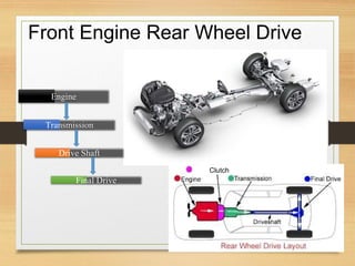 Front Engine Rear Wheel Drive
Engine
Transmission
Drive Shaft
Clutch
Final Drive
 