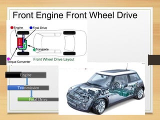 Front Engine Front Wheel Drive
Engine
Transmission
Final Drive
 
