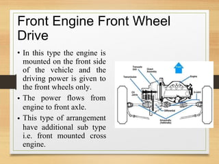 Front
Drive
Engine Front Wheel
• In this type the engine is
mounted on the front side
of the vehicle and the
driving power is given to
the front wheels only.
The power flows from
engine to front axle.
This type of arrangement
•
•
have additional sub type
cross
i.e. front mounted
engine.
 