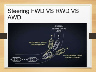 Steering
AWD
FWD VS RWD VS
 