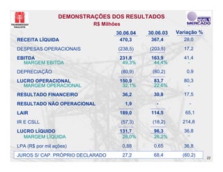 DEMONSTRAÇÕES DOS RESULTADOS
                           R$ Milhões
                                   30.06.04      30.06.03   Variação %
RECEITA LÍQUIDA                     470,3         367,4        28,0
DESPESAS OPERACIONAIS               (238,5)      (203,5)       17,2
EBITDA                              231,8         163,9        41,4
  MARGEM EBITDA                      49,3%         44,4%         -
DEPRECIAÇÃO                             (80,9)    (80,2)        0,9
LUCRO OPERACIONAL                   150,9          83,7        80,3
  MARGEM OPERACIONAL                 32,1%         22,6%         -
RESULTADO FINANCEIRO                    36,2       30,8        17,5
RESULTADO NÃO OPERACIONAL                1,9        -            -
LAIR                                189,0         114,5        65,1
IR E CSLL                               (57,3)    (18,2)      214,8
LUCRO LÍQUIDO                       131,7          96,3        36,8
  MARGEM LÍQUIDA                     28,0%         26,2%         -

LPA (R$ por mil ações)                  0,88       0,65        36,8
JUROS S/ CAP. PRÓPRIO DECLARADO         27,2       68,4       (60,2)
                                                                         22
 