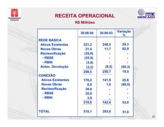 RECEITA OPERACIONAL
                     R$ Milhões

                       30.06.04     30.06.03   Variação
                                                  %
REDE BÁSICA
 Ativos Existentes       321,2       248,5        29,3
 Novas Obras               21,4       11,7        82,9
 Reclassificação          (39,8)          -          -
  - RBSE                  (35,9)          -          -
  - RBNI                    (3,9)         -          -
 Antec. Devolução           (3,3)      (9,5)     (65,3)
                         299,5       250,7        19,5
CONEXÃO
 Ativos Existentes       178,2       141,9        25,6
 Novas Obras               0,6         1,0       (40,0)
 Reclassificação          39,8           -           -
  - RBSE                  35,9           -           -
  - RBNI                   3,9           -           -
                         218,6       142,9        53,0

TOTAL                    518,1       393,6       31,6
                                                          23
 