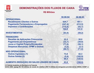 DEMONSTRAÇÕES DOS FLUXOS DE CAIXA
                                                      R$ Milhões

                                                                               30.06.04             30.06.03
OPERACIONAL
  Recebimento Clientes e Outros                                                   524,7               407,1
  Pagamento Fornecedores e Empregados                                            (247,4)             (212,5)
  Impostos e Contribuições                                                       (112,5)              (52,7)
                                                                                  164,8               141,9
INVESTIMENTOS                                                                     (63,4)               (59,2)
FINANCEIRO
  Receitas de Aplicações Financeiras                                               22,5                 30,0
  Pagamento por Empréstimos                                                       (33,7)               (39,8)
  Juros s/ Capital Próprio/Dividendos                                             (71,6)               (58,1)
  Despesas Bancárias, CPMF e Outros                                                 (3,3)                (3,1)
                                                                                  (86,1)               (71,0)
NÃO OPERACIONAL
  Outros Ingressos (1)                                                             73,9                42,3
  Outras Saídas (2)                                                                 (5,4)            (162,9)
                                                                                   68,5              (120,6)
AUMENTO (REDUÇÃO) DO SALDO LÍQUIDO DE CAIXA                                        83,8              (108,9)
(1) Valores recebidos da Secretaria da Fazenda
(2) Em 2003, agrega R$ 142 milhões de cessão de créditos e R$ 13 milhões de obrigações previdenciárias (INSS) à CESP 24
 