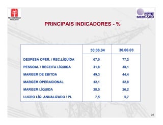 PRINCIPAIS INDICADORES - %




                              30.06.04   30.06.03

DESPESA OPER. / REC.LÍQUIDA    67,9       77,2

PESSOAL / RECEITA LÍQUIDA      31,6       38,1

MARGEM DE EBITDA               49,3       44,4

MARGEM OPERACIONAL             32,1       22,8

MARGEM LÍQUIDA                 28,0       26,2

LUCRO LÍQ. ANUALIZADO / PL      7,5        5,7




                                                    25
 