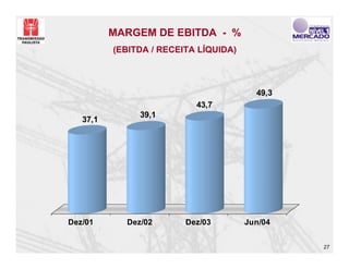 MARGEM DE EBITDA - %
          (EBITDA / RECEITA LÍQUIDA)



                                         49,3
                           43,7
               39,1
   37,1




Dez/01      Dez/02       Dez/03        Jun/04


                                                27
 