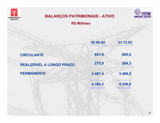 BALANÇOS PATRIMONIAIS - ATIVO
                       R$ Milhões




                                    30.06.04   31.12.03


CIRCULANTE                            651,9      605,0

REALIZÁVEL A LONGO PRAZO              275,9      284,3

PERMANENTE                          3.467,4    3.469,5

                                    4.395,2    4.358,8




                                                          31
 