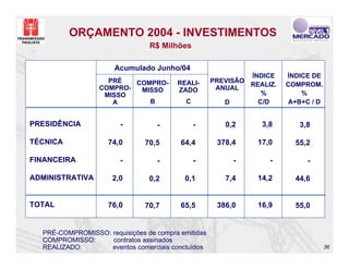ORÇAMENTO 2004 - INVESTIMENTOS
                                R$ Milhões

                      Acumulado Junho/04
                                                             ÍNDICE    ÍNDICE DE
                    PRÉ   COMPRO-       REALI-      PREVISÃO
                                                             REALIZ.   COMPROM.
                  COMPRO-  MISSO        ZADO         ANUAL
                   MISSO                                        %          %
                     A       B             C           D       C/D     A+B+C / D


PRESIDÊNCIA             -         -            -       0,2      3,8       3,8

TÉCNICA             74,0       70,5      64,4        378,4     17,0      55,2

FINANCEIRA              -         -            -         -        -         -

ADMINISTRATIVA        2,0       0,2       0,1          7,4     14,2      44,6


TOTAL               76,0       70,7      65,5        386,0     16,9      55,0


  PRÉ-COMPROMISSO: requisições de compra emitidas
  COMPROMISSO:     contratos assinados
  REALIZADO:       eventos comerciais concluídos                                   36
 