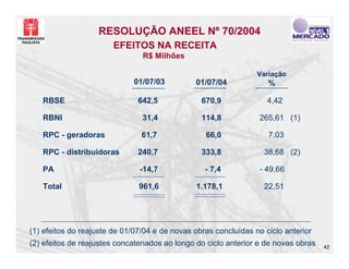 RESOLUÇÃO ANEEL Nº 70/2004
                        EFEITOS NA RECEITA
                                R$ Milhões

                                                                 Variação
                             01/07/03          01/07/04             %

   RBSE                        642,5             670,9              4,42

   RBNI                         31,4             114,8            265,61 (1)

   RPC - geradoras              61,7              66,0              7,03

   RPC - distribuidoras        240,7             333,8             38,68 (2)

   PA                          -14,7              - 7,4           - 49,66

   Total                       961,6           1.178,1             22,51




(1) efeitos do reajuste de 01/07/04 e de novas obras concluídas no ciclo anterior
(2) efeitos de reajustes concatenados ao longo do ciclo anterior e de novas obras   42
 