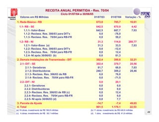 RECEITA ANUAL PERMITIDA - Res. 70/04
                                                 Ciclo 01/07/04 a 30/06/05
    Valores em R$ Milhões                                                    01/07/03         01/07/04       Variação - %
 1. Rede Básica - RB                                                          673,8              785,7             16,61
   1.1- RB - SE                                                               642,5              670,9              4,42
       1.1.1- Valor-Base                                                      642,5              687,7              7,03
       1.1.2- Reclass. Res. 306/03 para DIT's                                   0,0              -76,0
       1.1.3- Reclass. Res. 70/04 para RB-FR                                    0,0               59,2
   1.2- RB - NI                                                                31,3              114,8           266,77
       1.2.1- Valor-Base (a)                                                   31,3               33,5             7,03
       1.2.2- Reclass. Res. 306/03 para DIT's                                   0,0              -12,4
       1.2.3- Reclass. Res. 70/04 para RB-FR                                    0,0               12,4
       1.2.4- NI após 30/06/03 (b)                                              0,0               81,3
 2. Demais Instalações de Transmissão - DIT                                   302,4              399,8             32,21
    2.1- DIT - SE                                                             302,4              379,7             25,56
         2.1.1- Geradoras                                                      61,7               66,0              7,03
         2.1.2- Distribuidoras                                                240,7              309,2             28,46
         2.1.3- Reclass. Res. 306/03 de RB                                      0,0               76,0
         2.1.4- Reclass. Res. 70/04 para RB-FR                                  0,0              -71,5
    2.2- DIT - NI                                                                0,0               20,1
        2.2.1- Geradoras                                                         0,0                0,0
        2.2.2- Distribuidoras                                                    0,0                0,0
        2.2.3- Reclass. Res. 306/03 de RB (c)                                    0,0               12,4
        2.2.4- Reclass. Res. 70/04 para RB-FR                                    0,0                0,0
        2.2.5- NI após 30/06/03 (d)                                              0,0                7,7
 3. Parcela de Ajuste                                                         -14,7               -7,4            49,65
 4. Total                                                                     961,5            1.178,1            22,53
(a) 19 obras, investimento de R$ 180,8 milhões                          (b) 11 obras, investimento de R$ 440,6 milhões
                                                                                                                            44
(c) 4 obras, investimento de R$ 65,1 milhões                            (d) 1 obra, investimento de R$ 41,8 milhões
 