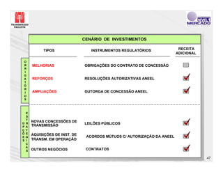 CENÁRIO DE INVESTIMENTOS

             TIPOS                  INSTRUMENTOS REGULATÓRIOS               RECEITA
                                                                           ADICIONAL

O
B       MELHORIAS                OBRIGAÇÕES DO CONTRATO DE CONCESSÃO
R
I
G
A       REFORÇOS                 RESOLUÇÕES AUTORIZATIVAS ANEEL
T
Ó
R
I       AMPLIAÇÕES               OUTORGA DE CONCESSÃO ANEEL
O
S



    E
    S
    T
        NOVAS CONCESSÕES DE
O   R
        TRANSMISSÃO              LEILÕES PÚBLICOS
P   A
Ç   T
Õ   É   AQUISIÇÕES DE INST. DE
E   G                             ACORDOS MÚTUOS C/ AUTORIZAÇÃO DA ANEEL
S   I   TRANSM. EM OPERAÇÃO
    C
    A
    S   OUTROS NEGÓCIOS           CONTRATOS

                                                                                       47
 