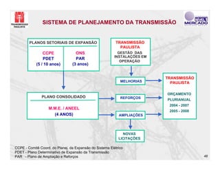 SISTEMA DE PLANEJAMENTO DA TRANSMISSÃO


        PLANOS SETORIAIS DE EXPANSÃO                      TRANSMISSÃO
                                                            PAULISTA
                CCPE               ONS                      GESTÃO DAS
                                                          INSTALAÇÕES EM
                PDET               PAR
                                                             OPERAÇÃO
            (5 / 10 anos)        (3 anos)


                                                                           TRANSMISSÃO
                                                             MELHORIAS       PAULISTA

                                                                           ORÇAMENTO
               PLANO CONSOLIDADO                             REFORÇOS      PLURIANUAL
                                                                            2004 - 2007
                   M.M.E. / ANEEL
                                                                            2005 - 2008
                     (4 ANOS)                               AMPLIAÇÕES




                                                              NOVAS
                                                            LICITAÇÕES

CCPE - Comitê Coord. do Planej. da Expansão do Sistema Elétrico
PDET - Plano Determinativo de Expansão da Transmissão
PAR - Plano de Ampliação e Reforços                                                       48
 