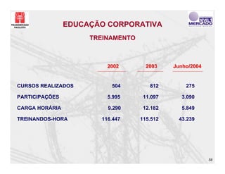 EDUCAÇÃO CORPORATIVA
                     TREINAMENTO



                         2002        2003    Junho/2004


CURSOS REALIZADOS         504         812        275

PARTICIPAÇÕES            5.995      11.097      3.090

CARGA HORÁRIA            9.290      12.182      5.849

TREINANDOS-HORA        116.447     115.512     43.239




                                                          58
 