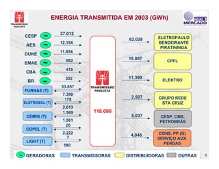 ENERGIA TRANSMITIDA EM 2003 (GWh)

                 37.012
 CESP     ~                               62.028    ELETROPAULO
                 12.194                             BENDEIRANTE
  AES     ~                                          PIRATININGA
                 11.854
 DUKE     ~                              18.887
                   882
 EMAE     ~                                               CPFL

                   418
  CBA     ~                              11.399
                   302
  BR      ~      53.657
                                                      ELEKTRO

 FURNAS (T)
                  7.390
                                           2.927     GRUPO REDE
                   178
 ELETROSUL (T)                                        STA CRUZ
                  2.013
                  1.569        118.090
  CEMIG (T)                                5.037     CESP, CMS,
                  1.561                              PETROBRÁS
                    20
  COPEL (T)
                  2.222                             CONS. PP (G)
                                          4.046
                    7                               SERVIÇO AUX.
  LIGHT (T)                                           PERDAS
                  580

~ GERADORAS             TRANSMISSORAS    DISTRIBUIDORAS          OUTRAS   6
 