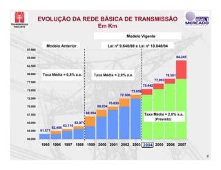 EVOLUÇÃO DA REDE BÁSICA DE TRANSMISSÃO
                         Em Km
                                                                           Modelo Vigente

            Modelo Anterior                                    Lei nº 9.648/98 e Lei nº 10.848/04
87.500

85.000                                                                                                               84.245

82.500

80.000    Taxa Média = 0,8% a.a.                 Taxa Média = 2,9% a.a.                                     78.581
                                                                                                   77.093
77.500
                                                                                          75.442
75.000                                                                           73.659
                                                                        72.506
72.500
                                                               70.033
70.000                                                69.034

67.500
                                             66.954                                                 (Previsto)
                                                                                          Taxa Média = 2,6% a.a.
                                                                                               (Previsto)
65.000                              63.971
                           63.110
                  62.486
62.500   61.571

60.000

          1995 1996 1997 1998 1999 2000 2001 2002 2003 2004 2005 2006 2007
                                                       2004


                                                                                                                              9
 