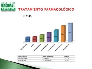 TRATAMIENTO FARMACOLÓGICO

      n: 3143




MEDICAMENTO     DOSIS PROMEDIO   RANGO
PREDNISOLONA    7.5 mg/día       2.5 - 20
METOTREXATE     15 mg/semana      5 - 25
 