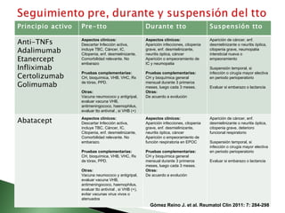 Principio activo   Pre-tto                               Durante tto                        Suspensión tto

Anti-TNFs          Aspectos clínicos:
                   Descartar Infección activa,
                                                         Aspectos clínicos:
                                                         Aparición infecciones, citopenia
                                                                                            Aparición de cáncer, enf.
                                                                                            desmielinizante o neuritis óptica,
Adalimumab         incluye TBC, Cáncer, IC,
                   Citopenia, enf. desmielinizante,
                                                         grave, enf. desmielinizante,
                                                         neuritis óptica, cáncer
                                                                                            citopenia grave, neumopatia
                                                                                            intersticial nueva o
Etanercept         Comorbilidad relevante. No
                   embarazo
                                                         Aparición o empeoramiento de
                                                         IC y neumopatia
                                                                                            empeoramiento

Infliximab                                                                                  Suspensión temporal, si

Certolizumab
                   Pruebas complementarias:              Pruebas complementarias:           infección o cirugía mayor electiva
                   CH, bioquímica, VHB, VHC, Rx          CH y bioquímica general            en periodo perioperatorio

Golimumab          de tórax, PPD.                        mensual durante 3 primeros
                                                         meses, luego cada 3 meses.         Evaluar si embarazo o lactancia
                   Otras:                                Otras:
                   Vacuna neumococo y antigripal,        De acuerdo a evolución
                   evaluar vacuna VHB,
                   antimeningococo, haemophilus,
                   evaluar tto antiviral , si VHB (+)

Abatacept          Aspectos clínicos:
                   Descartar Infección activa,
                                                         Aspectos clínicos:
                                                         Aparición infecciones, citopenia
                                                                                            Aparición de cáncer, enf.
                                                                                            desmielinizante o neuritis óptica,
                   incluye TBC, Cáncer, IC,              grave, enf. desmielinizante,       citopenia grave, deterioro
                   Citopenia, enf. desmielinizante,      neuritis óptica, cáncer            funcional respiratorio
                   Comorbilidad relevante. No            Aparición o empeoramiento de
                   embarazo.                             función respiratoria en EPOC       Suspensión temporal, si
                                                                                            infección o cirugía mayor electiva
                   Pruebas complementarias:              Pruebas complementarias:           en periodo perioperatorio
                   CH, bioquímica, VHB, VHC, Rx          CH y bioquímica general
                   de tórax, PPD.                        mensual durante 3 primeros         Evaluar si embarazo o lactancia
                                                         meses, luego cada 3 meses.
                   Otras:                                Otras:
                   Vacuna neumococo y antigripal,        De acuerdo a evolución
                   evaluar vacuna VHB,
                   antimeningococo, haemophilus,
                   evaluar tto antiviral , si VHB (+),
                   evitar vacunas virus vivos o
                   atenuados
                                                           Gómez Reino J. et al. Reumatol Clin 2011: 7: 284-298
 