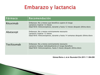 Fármaco       Recomendación

Rituximab     Embarazo: No a menos que beneficio supere el riesgo
              Lactancia: Esperar 12 meses
              Edad fértil: Anticonceptivos, durante y hasta 12 meses después última dosis


Abatacept     Embarazo: No a menos estrictamente necesario
              Lactancia: Esperar 12 meses
              Edad fértil: Anticonceptivos, durante y hasta 14 semanas después última dosis




Tocilizumab   Embarazo: No a menos estrictamente necesario
              Lactancia: Evaluar individualmente el riesgo/beneficio
              Edad fértil: Anticonceptivos, hasta 3 meses después última dosis




                                           Gómez Reino J. et al. Reumatol Clin 2011: 7: 284-298
 