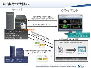 Curl実行の仕組み
      サーバ                                                                     クライアント
                             1.ブラウザからURLでリクエスト
                          http://www.xxxx.com/app/start.curl



                          2.Curlファイルをダウンロード


              Curl Application
 アプリケーションサーバ
 Webサーバ
 コンテンツサーバ
 Webポータル  etc
                                                                           3.JITコンパイル ＆ 実行
                                                                             Curl™ Runtime Environment (RTE)




                    5.他のサービスからもデータ取得が可能
                          SOAP、HTTP、HTTPS                                               JIT コンパイル
                                                                        ソースコード                                アプリケーション



 既存のアプリケーションサーバ                                                                   Curl JIT コンパイラ 実行
 Webサービス   etc


                                 Copyright © 2010 Sumisho Computer Systems Corporation. All Rights Reserved
 