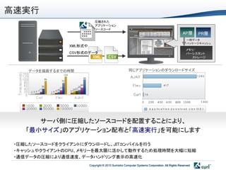 高速実行
                            圧縮された
                            アプリケーション
                            ソースコード
                                                                                            AP層      PR層
                                                                                               一時データ
                                                                                               パッケージキャッシュ
               XML形式や
                                                                                               メモリ/
               CSV形式のデータ                                                                       パーシスタント
                                                                                                 ストレージ



    データを描画するまでの時間                                   同じアプリケーションのダウンロードサイズ




       サーバ側に圧縮したソースコードを配置することにより、
    「最小サイズ」のアプリケーション配布と「高速実行」を可能にします

 ・圧縮したソースコードをクライアントにダウンロードし、JITコンパイルを行う
 ・キャッシュやクライアントのCPU、メモリーを最大限に活かして動作するため処理時間を大幅に短縮
 ・通信データの圧縮により通信速度、データハンドリング表示の高速化
                        Copyright © 2010 Sumisho Computer Systems Corporation. All Rights Reserved
 