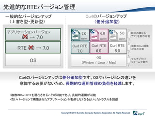 先進的なRTEバージョン管理
一般的なバージョンアップ                                  Curlのバージョンアップ
 ＇上書き型・更新型（                                       ＇差分追加型（

アプリケーションバージョン                            7.0                 6.0                  5.0            新旧の異なる
     6.0 → 7.0                           applet              applet              applet
                                                                                                 アプリを動作可能


                               Curl RTE             Curl RTE Curl RTE                            複数のCurl環境
   RTE 6.0 → 7.0                                         6.0                 5.0
                                                                                                 が混在可能
                                     7.0
                                                  OS                                             マルチプラット
        OS                               ＇Window / Linux / Mac)                                  フォームで動作




    Curlのバージョンアップは差分追加型です。OSやバージョンの違いを
    意識する必要がないため、長期的な運用管理の負荷を軽減します。

 ・複数のCurl RTEを混在させることが可能であり、長期的運用が可能
 ・古いバージョンで構築されたアプリケーションが動作しなくなるといったトラブルを回避



                    Copyright © 2010 Sumisho Computer Systems Corporation. All Rights Reserved
 