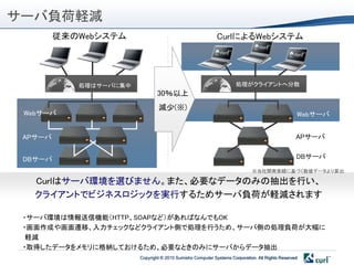 サーバ負荷軽減
         従来のWebシステム                                         CurlによるWebシステム




            処理はサーバに集中                                                処理がクライアントへ分散
                                30％以上
                                減尐(※)
 Webサーバ                                                                                          Webサーバ


 APサーバ                                                                                           APサーバ


 DBサーバ                                                                                           DBサーバ

                                                                            ※当社開発実績に基づく数値データより算出

   Curlはサーバ環境を選びません。また、必要なデータのみの抽出を行い、
   クライアントでビジネスロジックを実行するためサーバ負荷が軽減されます

 ・サーバ環境は情報送信機能＇HTTP、SOAPなど（があればなんでもOK
 ・画面作成や画面遷移、入力チェックなどクライアント側で処理を行うため、サーバ側の処理負荷が大幅に
  軽減
 ・取得したデータをメモリに格納しておけるため、必要なときのみにサーバからデータ抽出
                        Copyright © 2010 Sumisho Computer Systems Corporation. All Rights Reserved
 