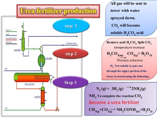 Urea Production From Natural Gas Urea Production From Natural Gas