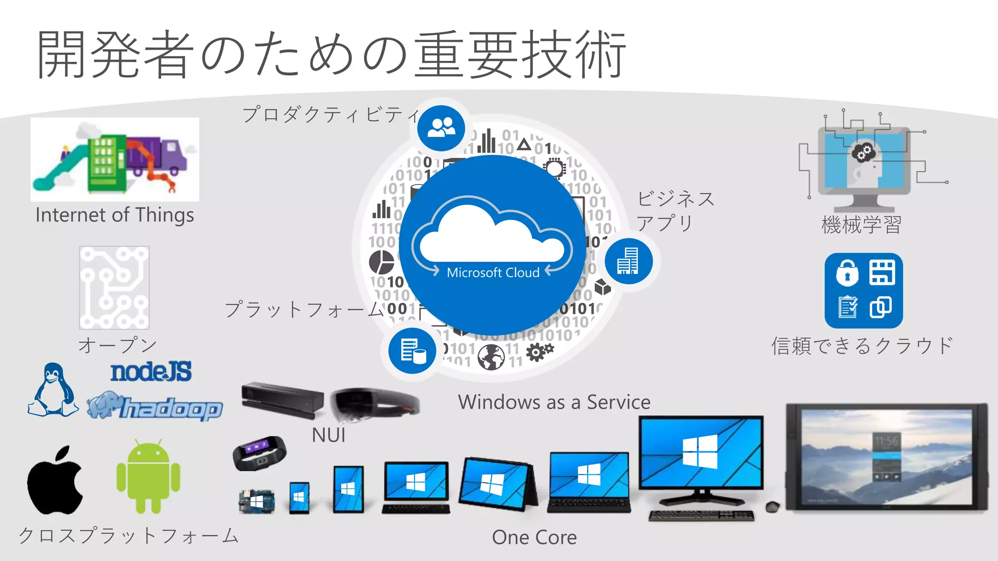 Microsoft Cloud
ビジネス
アプリ
プロダクティビティ
プラットフォーム
 