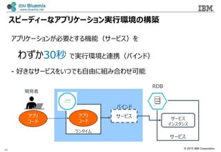 ? 2015 IBM Corporation
14
ԩ`ǥ`ʥץꥱ`gЭhΘB
󥿥
ץ
`
ץ
`
_k
`ӥ
`ӥ
`ӥ
󥹥
Х
RDB
ץꥱ`󤬱ҪȤCܣ`ӥ
鷺30 ǌgЭhBЯХɣ
- äʥ`ӥ򤤤ĤǤɤ˽MߺϤ碌
 