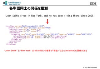 ? 2015 IBM Corporation
gZͬʿvSƜy
John Smith  New York  52.5653% δ_ʤǡOסࡹ(residesIn)vS
 