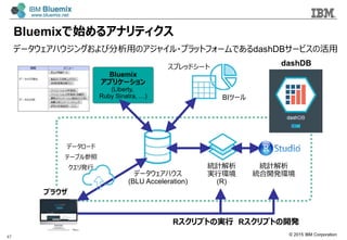 ? 2015 IBM Corporation
Bluemixʼ륢ʥƥ
yӋ
gЭh
(R)
ץåɥ`
BIĩ`
yӋ
y_kh
ǩ``
Ʃ`֥
k
ǩ`ϥ
(BLU Acceleration)
֥饦
Bluemix
ץꥱ`
(Liberty,
Ruby Sinatra, )
RץȤΌg RץȤ_k
dashDB
ǩ`ϥ󥰤ӷäΥ㥤?ץåȥե`ǤdashDB`ӥλ
47
 