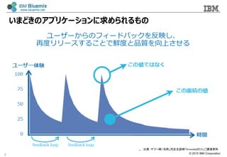 ? 2015 IBM Corporation
ޤɤΥץꥱ`
7
``Υե`ɥХåӳ
ٶȥ`뤳ȤrȤƷ|Ϥ
䣺թ`ZrӺ̫ɘInnovate2013vY
 