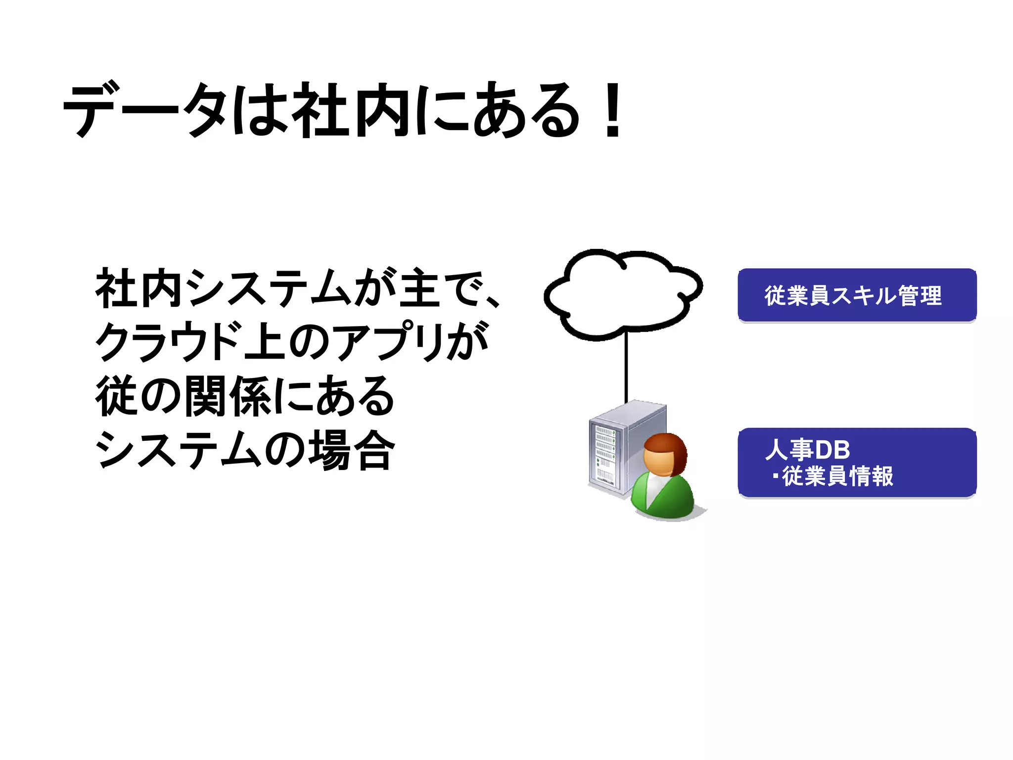 データは社内にある！

社内システムが主で、   従業員スキル管理

クラウド上のアプリが
従の関係にある
システムの場合      人事DB
             ・従業員情報
 