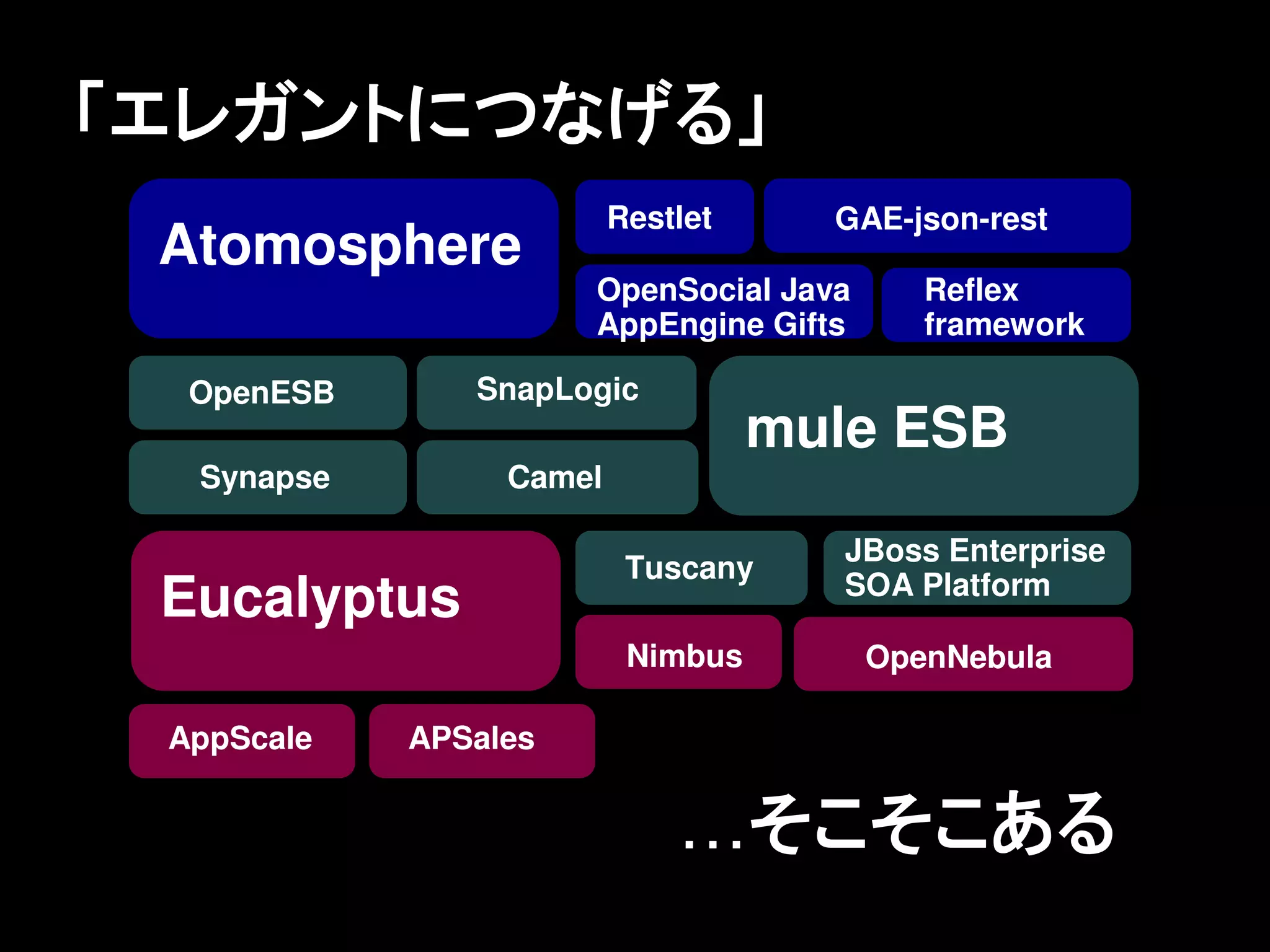 「エレガントにつなげる」
                         Restlet     GAE-json-rest
 Atomosphere
                      OpenSocial Java      Reflex
                      AppEngine Gifts      framework

  OpenESB      SnapLogic
                                   mule ESB
  Synapse        Camel

                                      JBoss Enterprise
                          Tuscany
                                      SOA Platform
 Eucalyptus
                          Nimbus        OpenNebula

 AppScale   APSales


                             …そこそこある
 